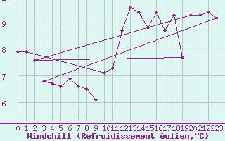 Courbe du refroidissement olien pour Millau (12)