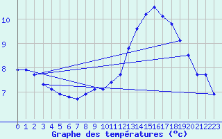 Courbe de tempratures pour Lachen / Galgenen