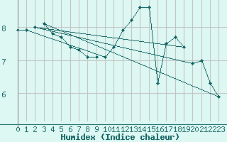 Courbe de l'humidex pour Malbosc (07)