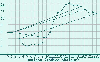 Courbe de l'humidex pour Rosans (05)