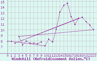 Courbe du refroidissement olien pour Westdorpe Aws