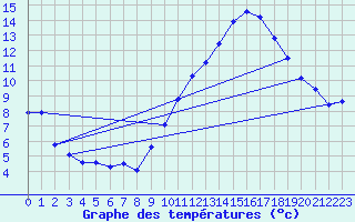 Courbe de tempratures pour La Ville-Dieu-du-Temple Les Cloutiers (82)