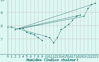 Courbe de l'humidex pour Mona