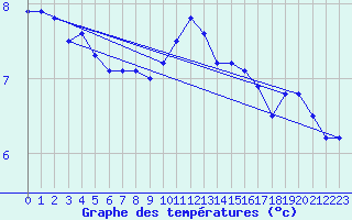 Courbe de tempratures pour Annecy (74)