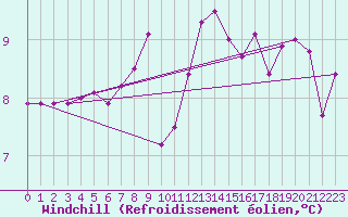 Courbe du refroidissement olien pour Caravaca Fuentes del Marqus