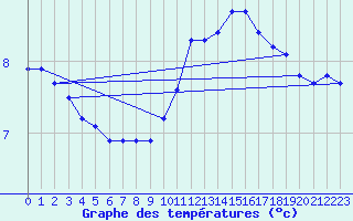 Courbe de tempratures pour Souprosse (40)