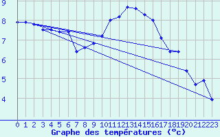 Courbe de tempratures pour Stabroek