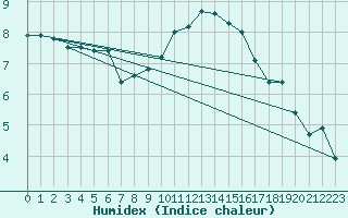 Courbe de l'humidex pour Stabroek