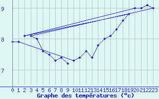 Courbe de tempratures pour Soltau