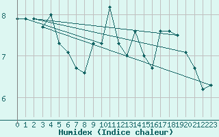 Courbe de l'humidex pour Weiden