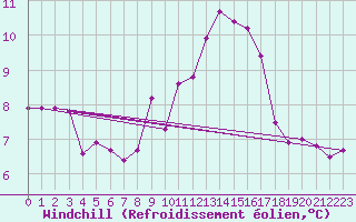 Courbe du refroidissement olien pour Saint-Dizier (52)