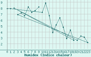 Courbe de l'humidex pour Hoernli