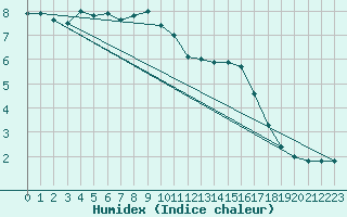 Courbe de l'humidex pour Wielenbach (Demollst