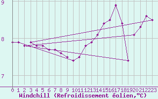 Courbe du refroidissement olien pour Herbault (41)