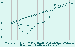 Courbe de l'humidex pour Epinal (88)