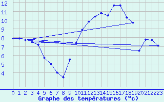 Courbe de tempratures pour Langres (52) 