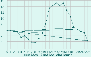 Courbe de l'humidex pour Orly (91)