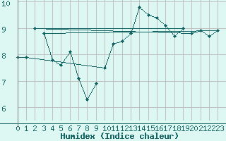 Courbe de l'humidex pour Abbeville (80)