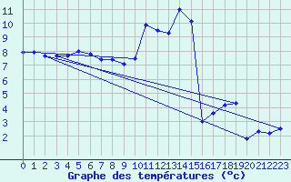 Courbe de tempratures pour Cointe - Lige (Be)