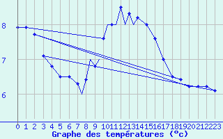 Courbe de tempratures pour Marham