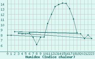 Courbe de l'humidex pour Istres (13)