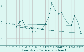 Courbe de l'humidex pour Cap de la Hve (76)