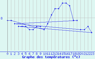 Courbe de tempratures pour Anholt