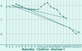 Courbe de l'humidex pour Fair Isle