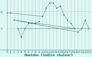 Courbe de l'humidex pour Rouen (76)