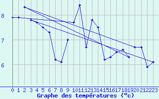 Courbe de tempratures pour Coursegoules (06)