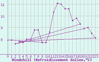 Courbe du refroidissement olien pour Saint-Sorlin-en-Valloire (26)