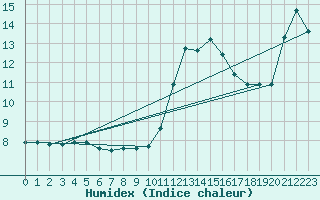 Courbe de l'humidex pour Ploumanac'h (22)