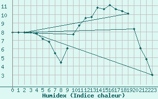 Courbe de l'humidex pour Tauxigny (37)