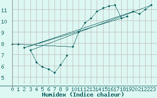 Courbe de l'humidex pour Agde (34)