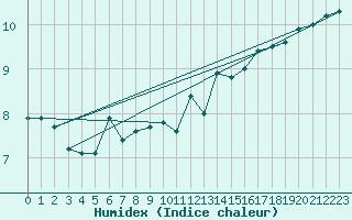 Courbe de l'humidex pour Freudenstadt