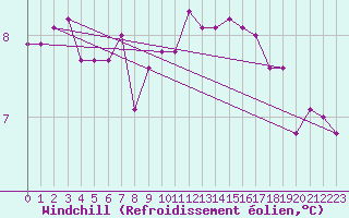 Courbe du refroidissement olien pour Trelly (50)