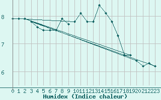 Courbe de l'humidex pour Aberporth