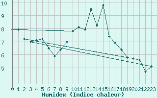 Courbe de l'humidex pour Pamplona (Esp)