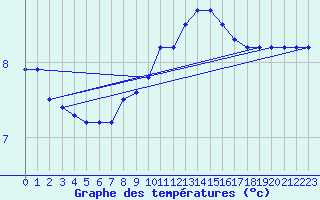 Courbe de tempratures pour Temelin