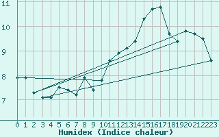 Courbe de l'humidex pour North Point, Prince Edward Island