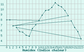 Courbe de l'humidex pour Marquise (62)