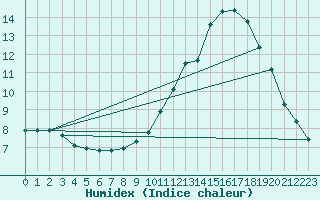 Courbe de l'humidex pour Combs-la-Ville (77)