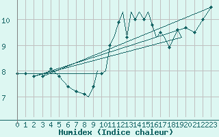 Courbe de l'humidex pour Shoream (UK)