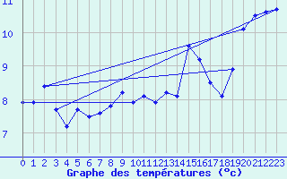 Courbe de tempratures pour Leucate (11)