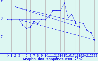 Courbe de tempratures pour Fair Isle