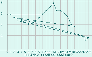 Courbe de l'humidex pour Cap Gris-Nez (62)