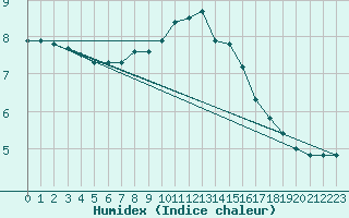 Courbe de l'humidex pour Mayrhofen