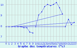 Courbe de tempratures pour Baye (51)