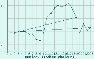 Courbe de l'humidex pour Baye (51)