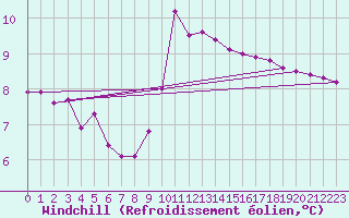 Courbe du refroidissement olien pour Rethel (08)